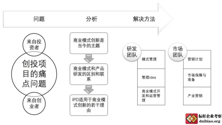 创投公司如何寻找优质项目，策略与方法