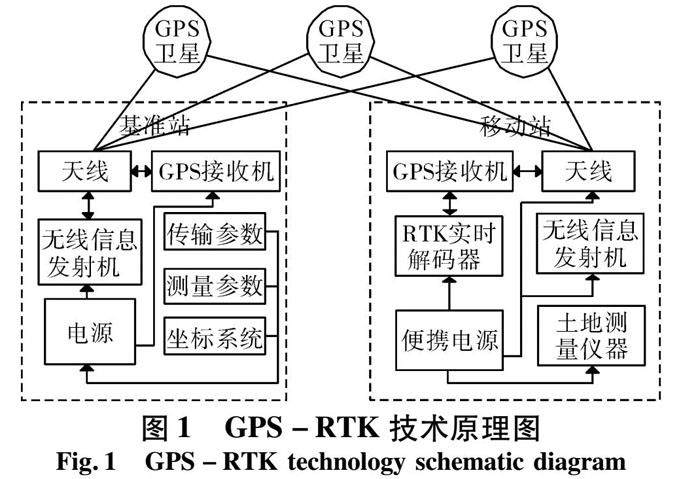 GPS测量系统设计，原理、应用与优化策略
