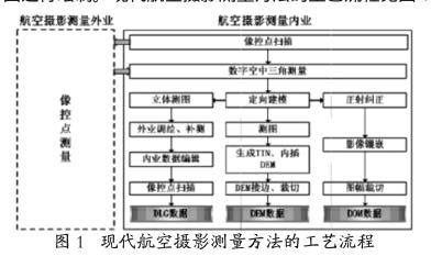 航空摄影测量原理，探索与应用