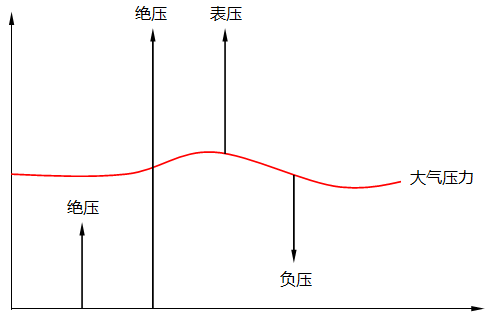 负气压原理，探索与应用