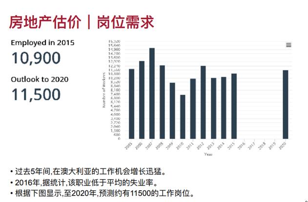 澳洲房地产专业移民分数解读与前景展望