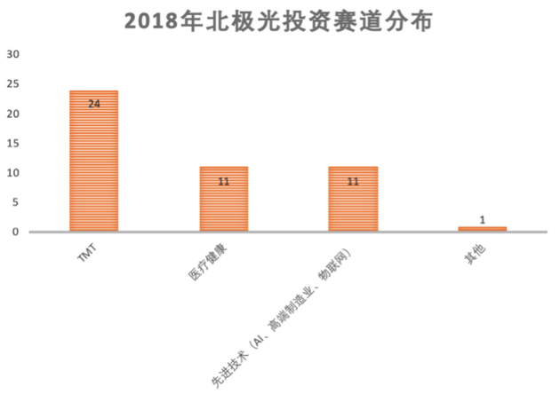 北极光创投风投案例深度解析