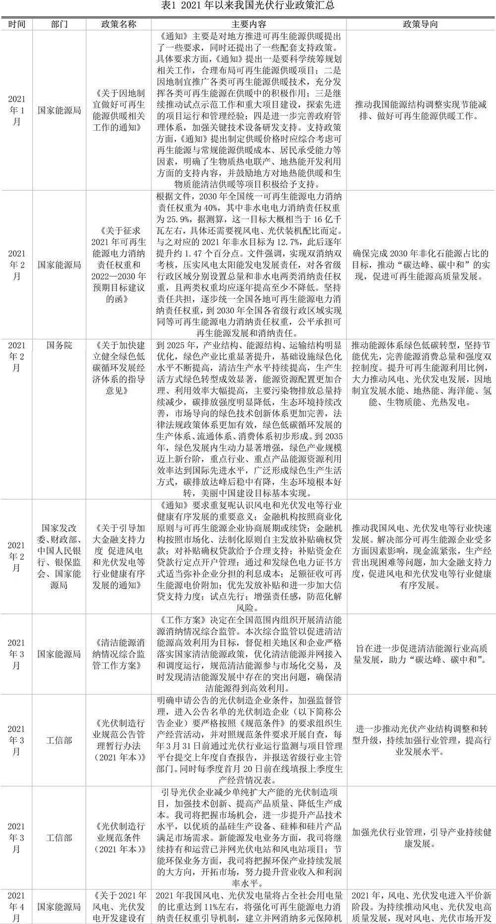 发改委光伏政策文件解读与影响分析