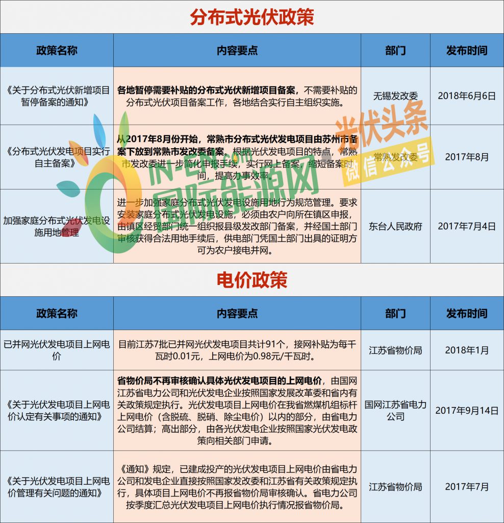 江苏光伏补贴政策文件深度解读