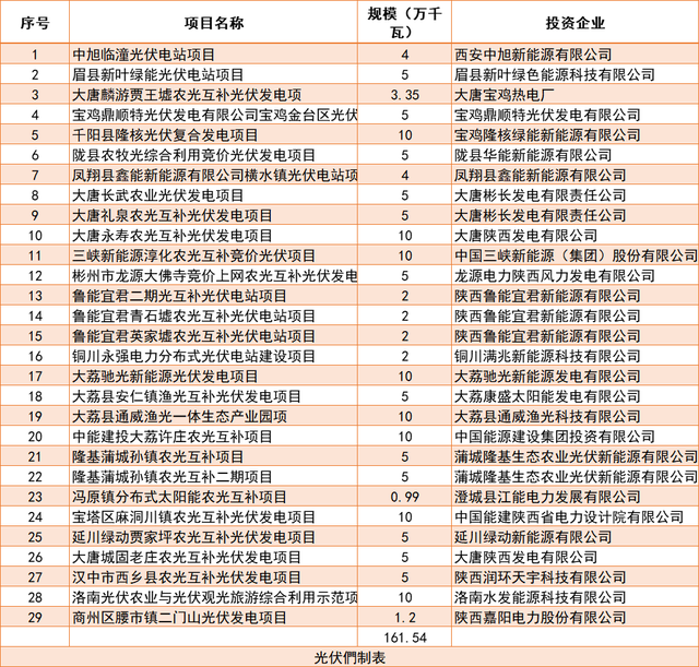 陕西省光伏补贴文件详解