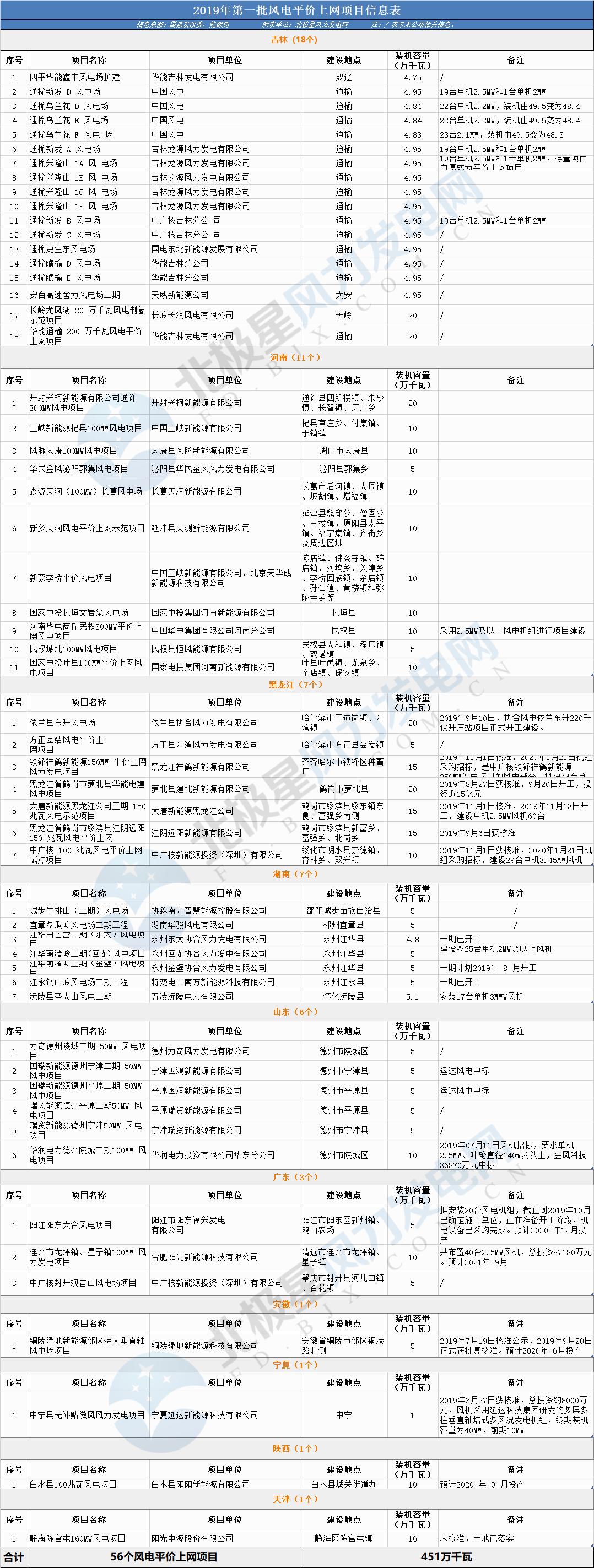 风电线路补贴政策文件解读
