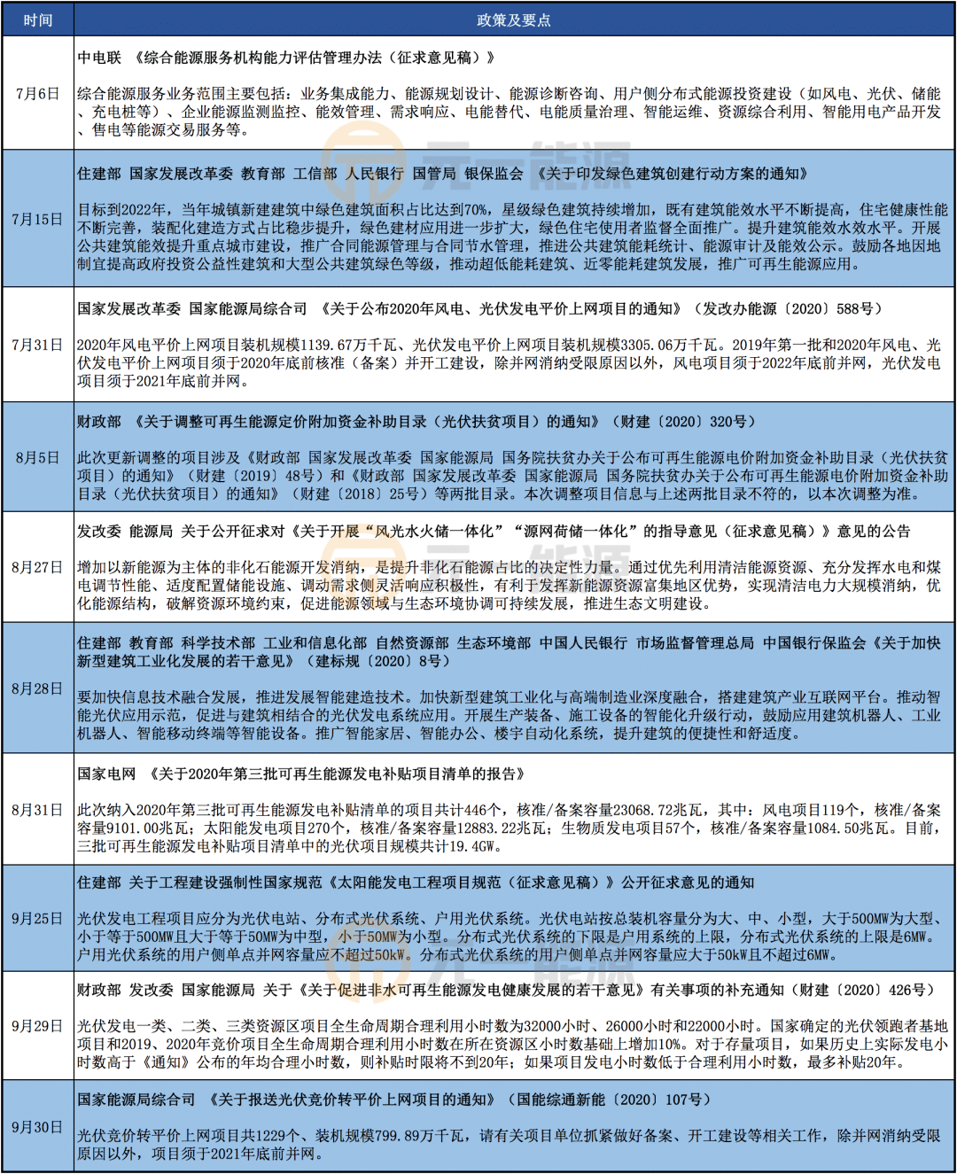 光伏产业政策文件名称及其影响分析