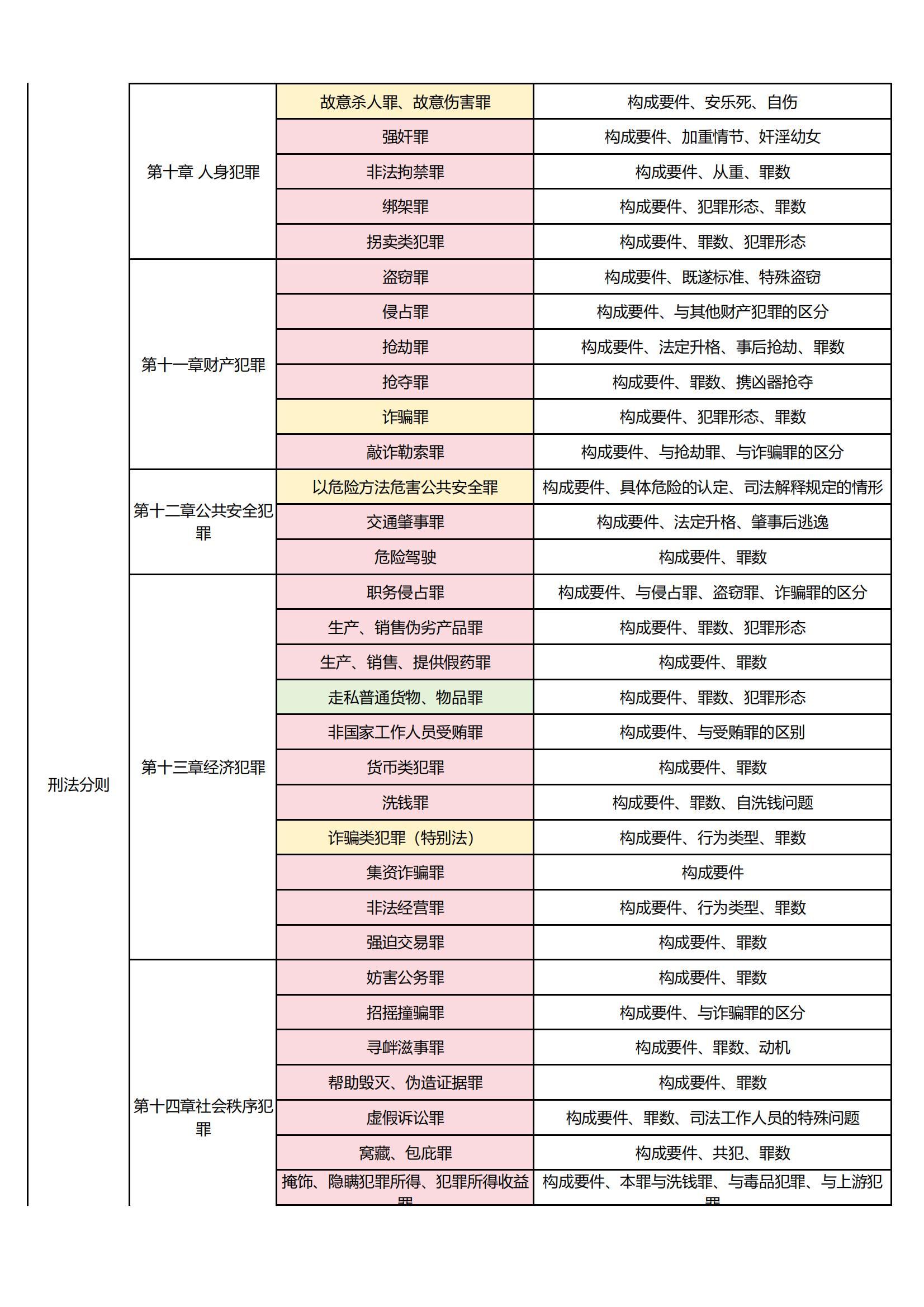 刑法考前一本，重点内容与备考策略