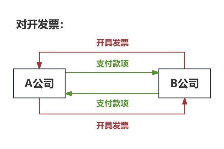 发票可以对公的多个方面，意义、流程与实际应用