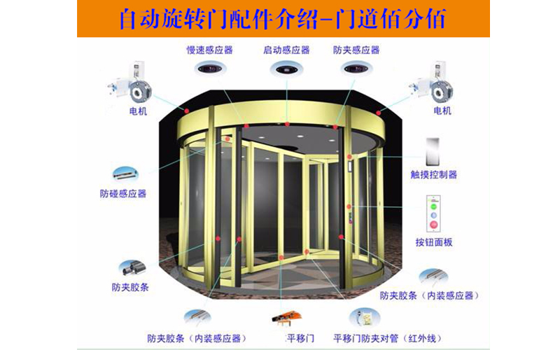 三翼旋转自动门价格解析